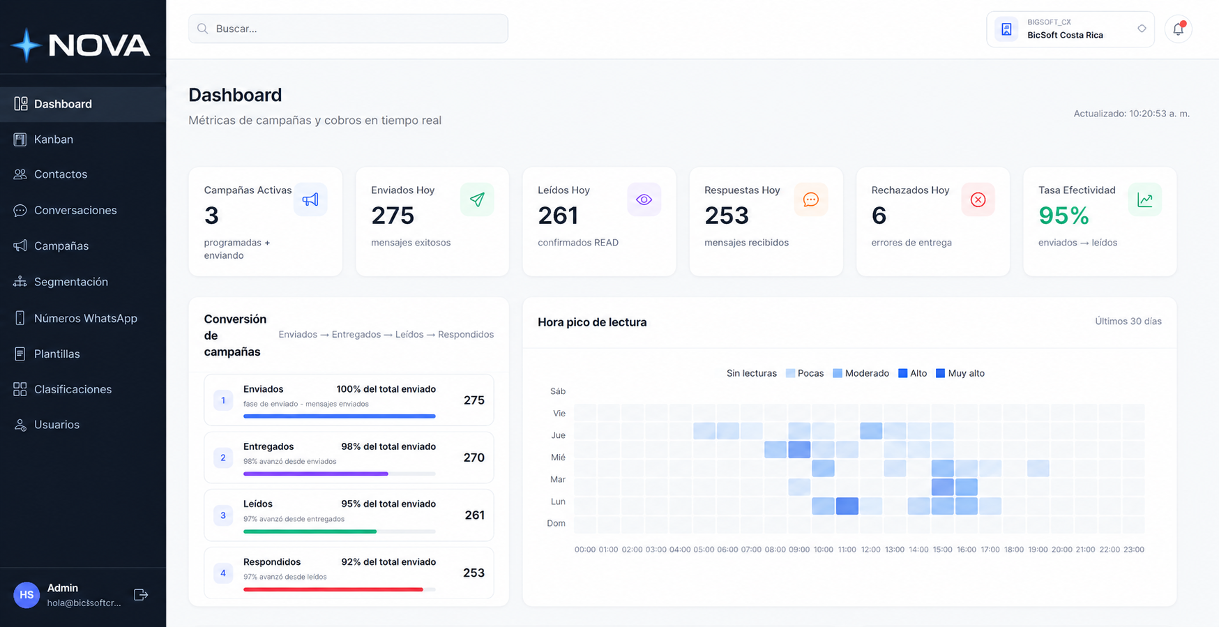 Dashboard de NovaCRM